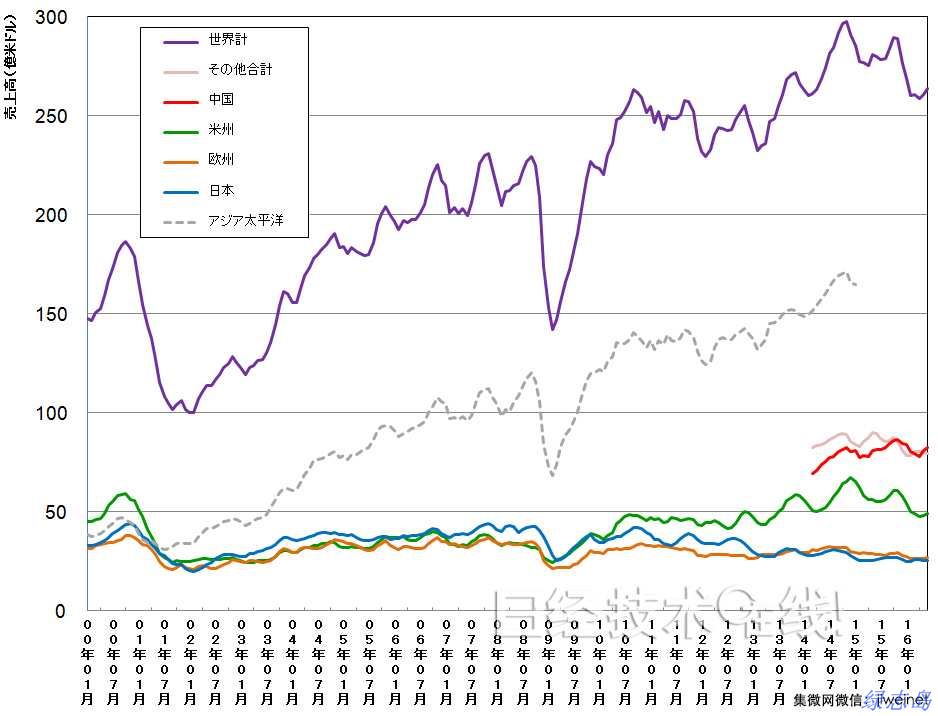 全球及各地區(qū)的單月半導體銷售額